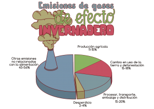emisiones de gases de efecto invernadero foodtopia